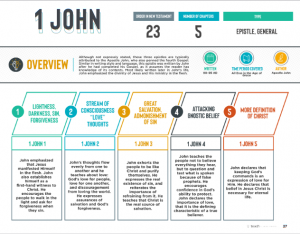 the bible blueprint for 1 John